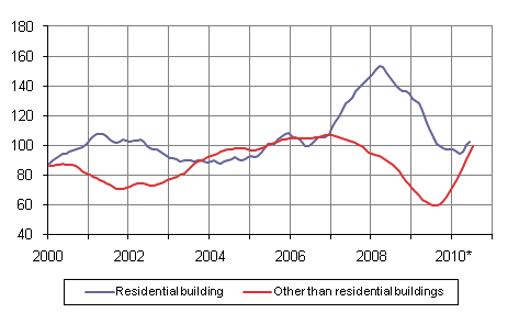 Volume index for newbuilding 2005=100, trend