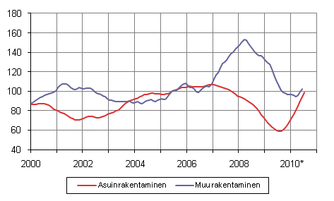 Uudisrakentamisen volyymi-indeksi 2005=100, trendi