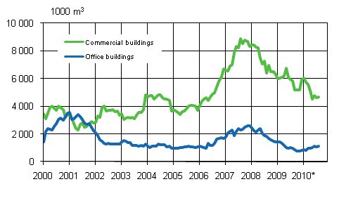 Appendix figure 2. Office buildings, moving annual total