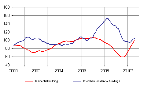 Volume index for newbuilding 2005=100, trend