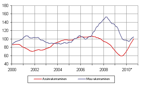 Uudisrakentamisen volyymi-indeksi 2005=100, trendi