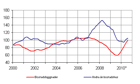 Volymindex fr nybyggnad 2005=100, trend