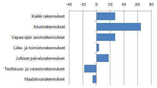 Kuvio 2. Uudisrakentamisen volyymi-indeksin kolmen kuukauden muutos