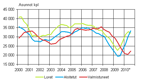 Liitekuvio 1. Asuntotuotanto (liukuva vuosisumma) 