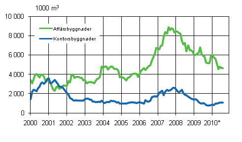 Figurbilaga 2. Affrs- och kontorsbyggnader (glidande rssumma) 