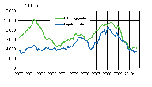 Figurbilaga 3. Industri- och lagerbyggnader (glidande rssumma)