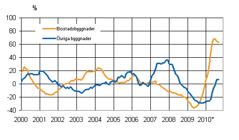 Figurbilaga 4. Volymindex fr nybyggnad 2005=100, rsfrndring %