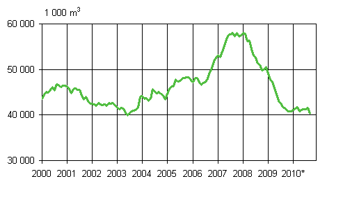 Granted permits, moving annual total