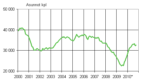 Liitekuvio1. Mynnetyt rakennusluvat asunnoille, liukuva vuosisumma 