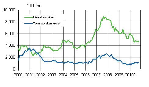 Liitekuvio2. Mynnetyt rakennusluvat liike- ja toimistorakennuksille, liukuva vuosisumma