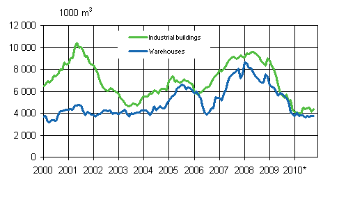 Appendix figure 3. Industrial and warehouses, moving annual total