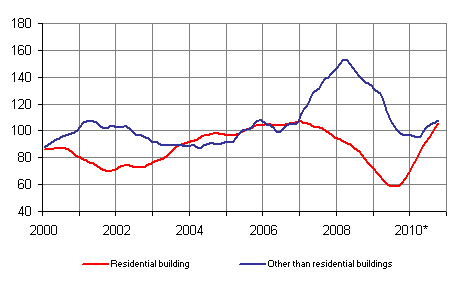 Volume index for newbuilding 2005=100, trend