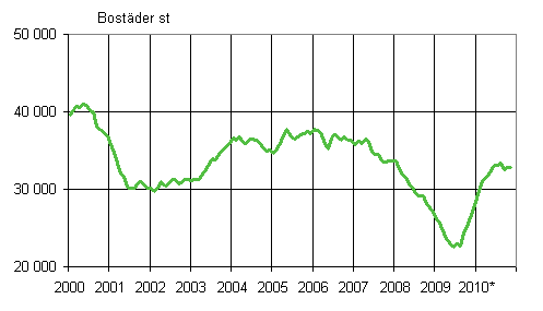 Figurbilaga 1. Bygglov fr bostder, antal bostder, glidande rssumma