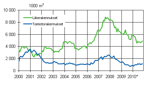 Liitekuvio 2. Mynnetyt rakennusluvat liike- ja toimistorakennuksille, liukuva vuosisumma