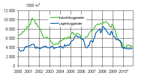 Figurbilaga 3. Industri- och lagerbyggnader, glidande rssumma