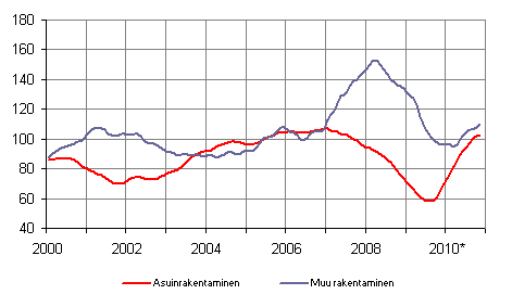 Uudisrakentamisen volyymi-indeksi 2005=100, trendi