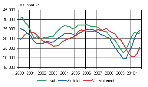 Liitekuvio 1. Asuntotuotanto (liukuva vuosisumma) 