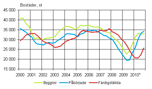 Figurbilaga 1. Bostadsproduktion (glidande rssumma)