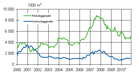 Figurbilaga 2. Affrs- och kontorsbyggnader (glidande rssumma) 