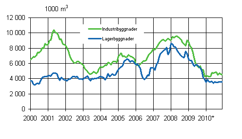 Figurbilaga 3. Industri- och lagerbyggnader (glidande rssumma)