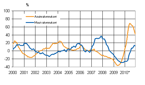 Liitekuvio 4. Uudisrakentamisen volyymi-indeksi 2005=100, vuosimuutos, %