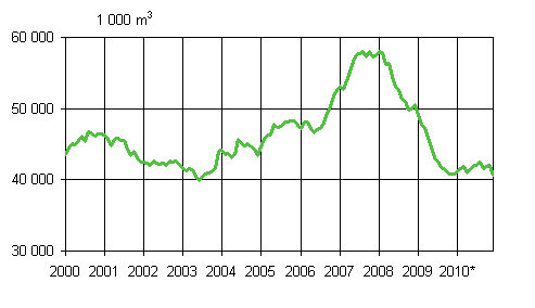 Granted permits, moving annual total