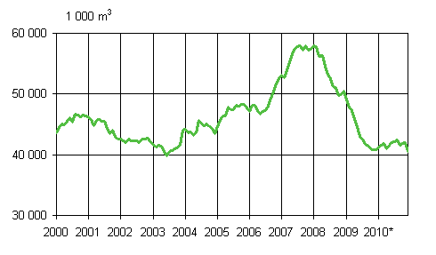 Mynnetyt rakennusluvat, liukuva vuosisumma 