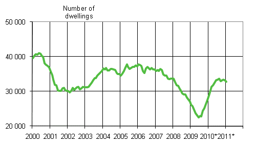 Appendix figure 1. Building permits granted for dwellings, number of dwellings, moving annual total