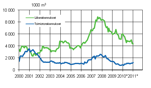 Liitekuvio 2. Mynnetyt rakennusluvat liike- ja toimistorakennuksille, liukuva vuosisumma