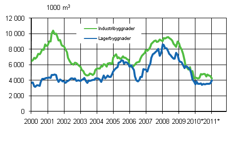 Figurbilaga 3. Industri- och lagerbyggnader, glidande rssumma