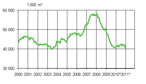 Granted permits, moving annual total