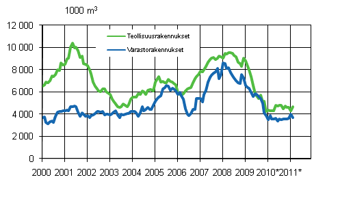 Liitekuvio 3. Mynnetyt rakennusluvat teollisuus- ja varastorakennuksille, liukuva vuosisumma 