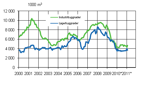 Figurbilaga 3. Industri- och lagerbyggnader, glidande rssumma