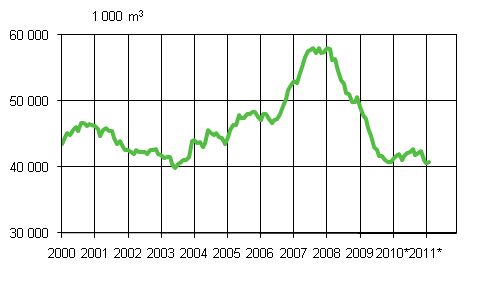 Granted permits, moving annual total