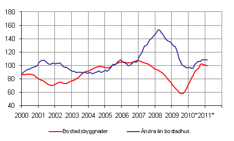 Volymindex fr nybyggnad 2005=100, trend