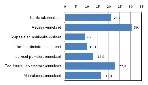 Kuvio 2. Uudisrakentamisen volyymi-indeksin kolmen kuukauden muutos