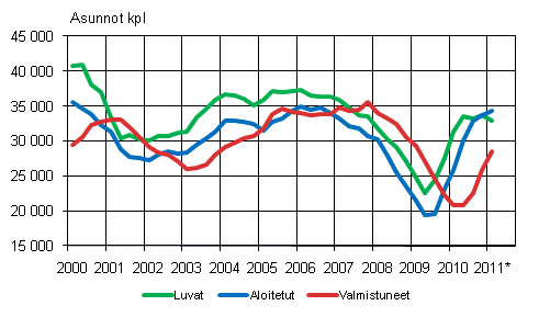 Liitekuvio 1. Asuntotuotanto (liukuva vuosisumma) 