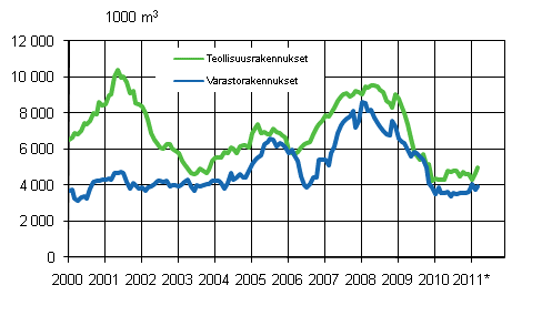 Liitekuvio 3. Teollisuus- ja varastorakennukset (liukuva vuosisumma) 