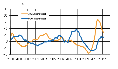 Liitekuvio 4. Uudisrakentamisen volyymi-indeksi 2005=100, vuosimuutos, %