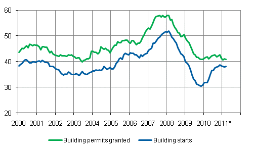 Granted permits and building starts, mill m3, moving annual total