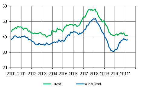 Rakennusluvat ja aloitukset, milj. m3, liukuva vuosisumma