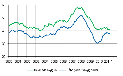 Beviljade bygglov och pbrjade nybyggnader, mn m3, glidande rssumma 