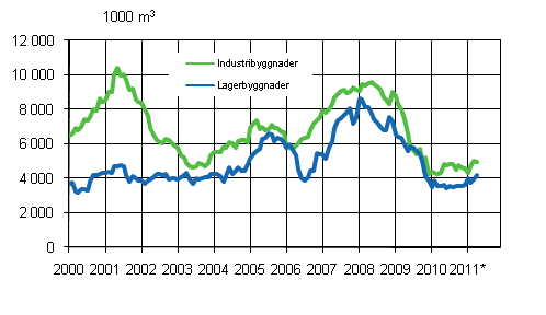 Figurbilaga 3. Industri- och lagerbyggnader, glidande rssumma