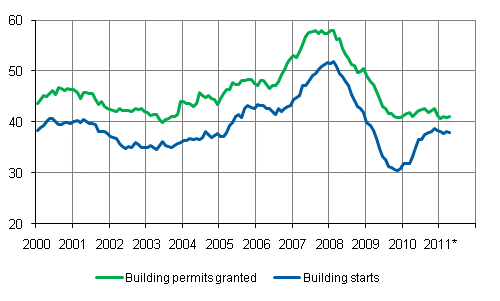 Granted permits and building starts, mil. m3, variable annual sum