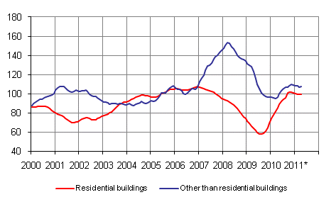 Volume index for newbuilding 2005=100, trend