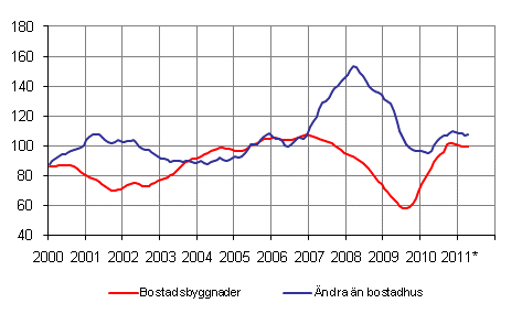 Volymindex fr nybyggnad 2005=100, trend