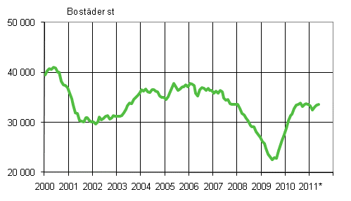 Figurbilaga 1. Bygglov fr bostder, antal bostder, glidande rssumma