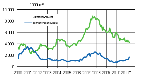 Liitekuvio 2. Mynnetyt rakennusluvat liike- ja toimistorakennuksille, liukuva vuosisumma