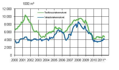 Liitekuvio 3. Mynnetyt rakennusluvat teollisuus- ja varastorakennuksille, liukuva vuosisumma 