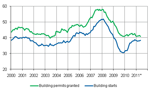 Granted permits and building starts, mil. m3, variable annual sum